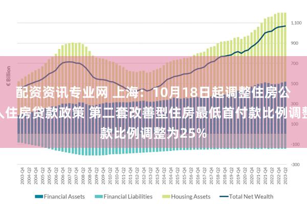 配资资讯专业网 上海：10月18日起调整住房公积金个人住房贷款政策 第二套改善型住房最低首付款比例调整为25%