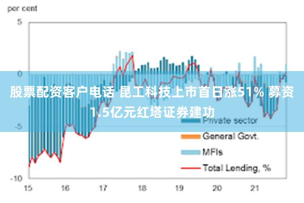 股票配资客户电话 昆工科技上市首日涨51% 募资1.5亿元红塔证券建功